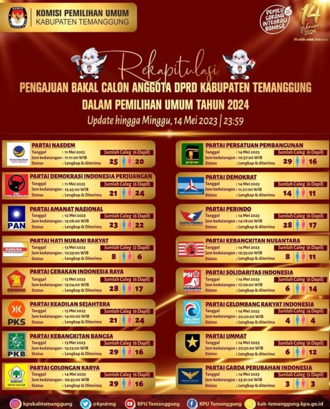 
					16 Parpol Di Temanggung Daftarkan Bacaleg DPRD