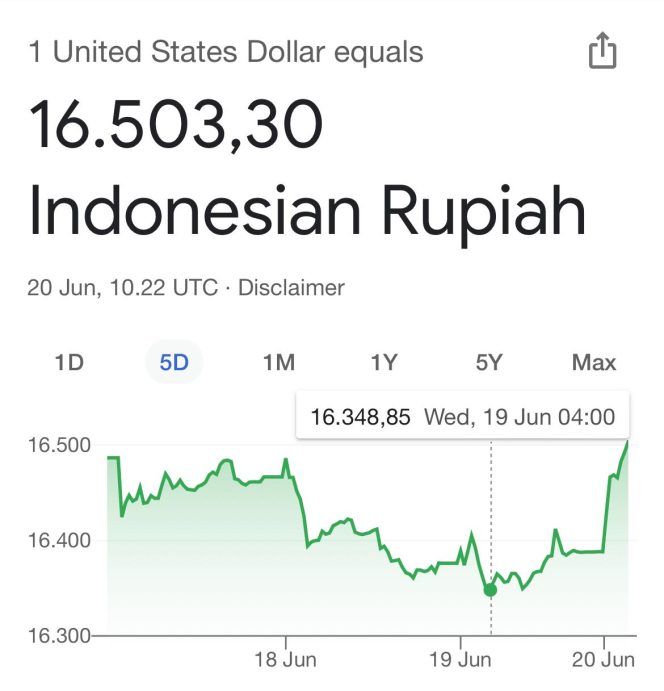 
					Tampilan grafik Kurs Rupiah Tembus Rp16.500 per Dolar AS