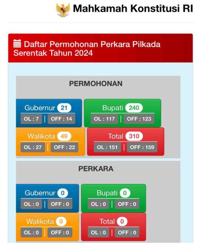 
					Total sengketa Pilkada yang masuk di Mahkamah Konstitusi mencapai 310 daerah, atau 56,9 persen dari 545 daerah