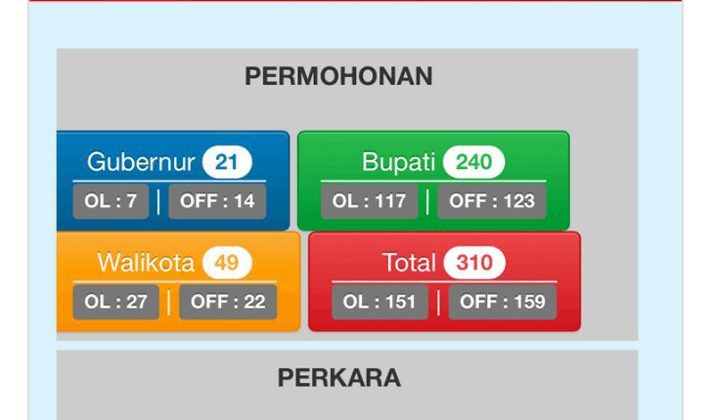 Total sengketa Pilkada yang masuk di Mahkamah Konstitusi mencapai 310 daerah, atau 56,9 persen dari 545 daerah