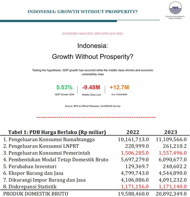 
					Dalam teori maupun pengalaman empiris, pertumbuhan ekonomi yang sehat seharusnya diikuti dengan peningkatan kesejahteraan