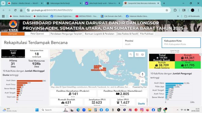 
					Data Dashboard BNPB pertanggal 20 januari 2026 mencatat 560 orang meninggal dunia, 31 orang hilang, dan sekitar 92 ribu jiwa mengungsi di 18 kabupaten/kota di Aceh